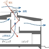 住宅密集地でも明るく風通しのよい家の断面計画