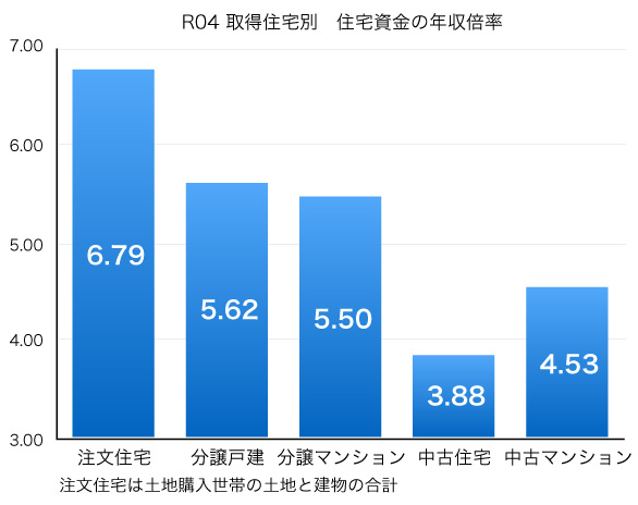 令和の時代の家づくり　中古派は堅実派